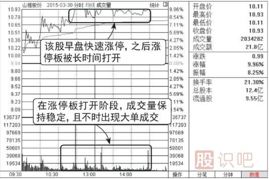 股價(jià)在漲停位置遲遲不封住-反而放量出貨的圖形介紹