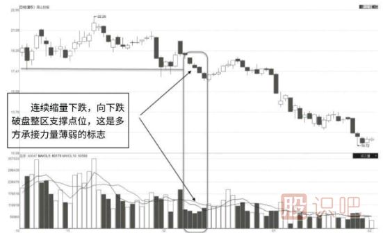 從成交量指標分析股票真假破位走勢