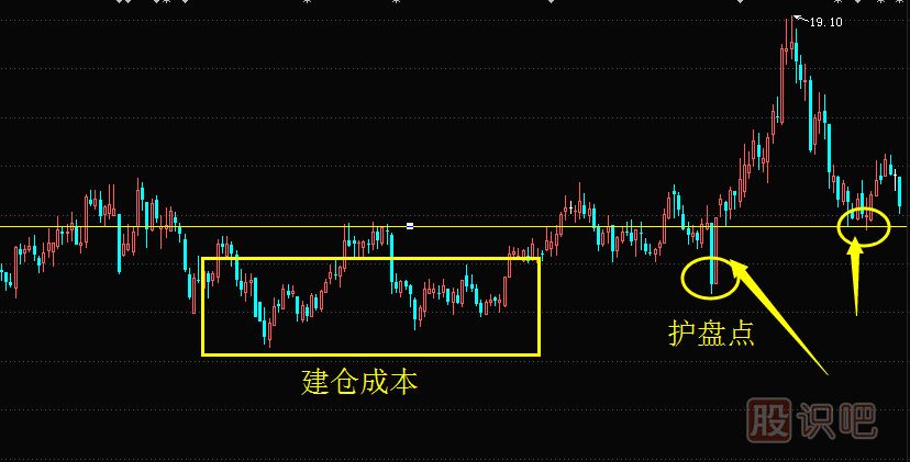 怎么判斷股票有沒(méi)有主力護盤(pán)