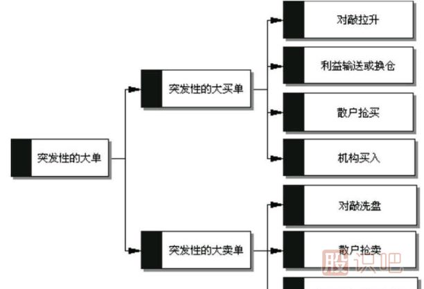 如何分析盤(pán)口成交明細中突然出現的大買(mǎi)單？