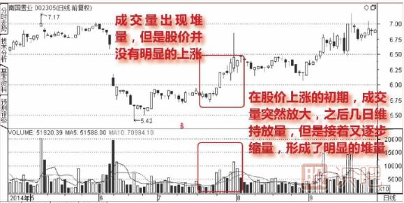 主力低位橫盤(pán)建倉走勢的成交量圖形（圖解）