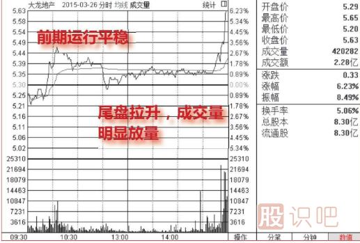 分時(shí)圖買(mǎi)賣(mài)技巧-尾盤(pán)看漲形態(tài)（圖解）