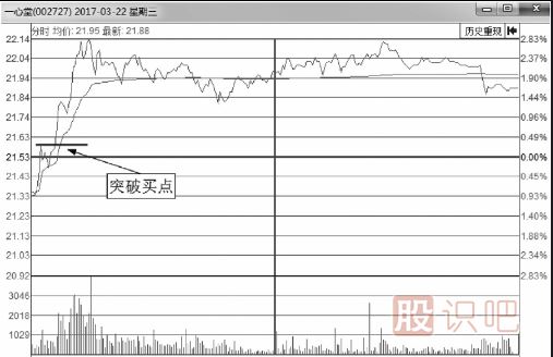分時(shí)圖最佳買(mǎi)點(diǎn)-突破后的買(mǎi)入技巧
