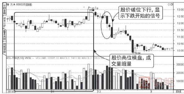 怎么分析高位縮量的股票