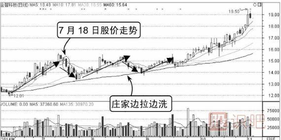 邊拉邊洗分時(shí)圖形態(tài)介紹（圖解）