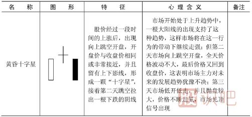 哪些K線(xiàn)形態(tài)是見(jiàn)頂信號？文中就是所有見(jiàn)頂K線(xiàn)圖形態(tài)