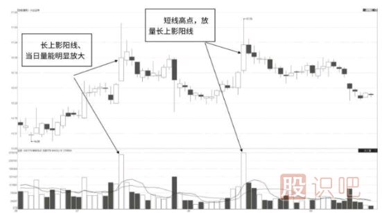 單日放量長(cháng)上影陽(yáng)線(xiàn)<a href=http://www.xinzhai8.com/jszb/K/ target=_blank class=infotextkey>K線(xiàn)圖</a>形態(tài)（圖解）
