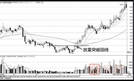k線(xiàn)突破形態(tài)-遇到這幾種形態(tài)可以判定為有效突破