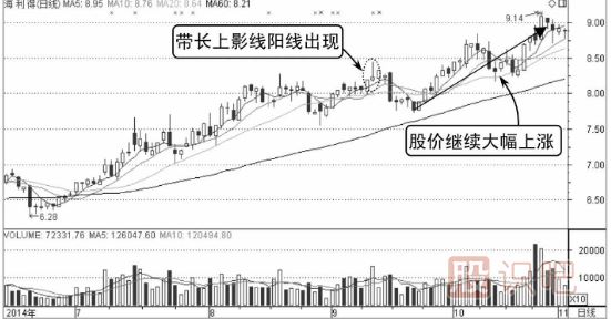 誘空K線(xiàn)圖形態(tài)之長(cháng)上影線(xiàn)假見(jiàn)頂形態(tài)