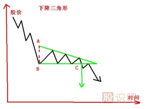 <a href=http://www.xinzhai8.com/jsfx/K/ target=_blank class=infotextkey>K線(xiàn)</a>圖的<a href=http://www.xinzhai8.com/cgjq/zs/ target=_blank class=infotextkey><a href=http://www.xinzhai8.com/GPRM/sy/927.html target=_blank class=infotextkey>止損</a></a>技巧-跌破下降三角形止損策略