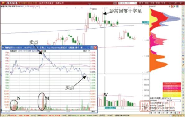 分時(shí)圖盤(pán)中突然脈沖式?jīng)_高后的做T機會(huì )