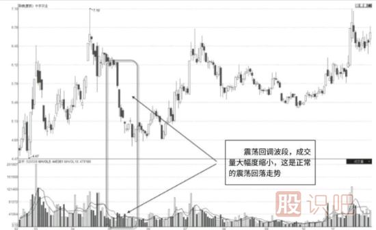 教您如何分析個(gè)股的縮量走勢