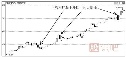 K線(xiàn)圖形態(tài)分析-大陰線(xiàn)之后股價(jià)會(huì )怎么走？