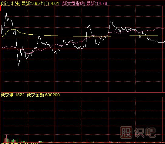 如何從分時(shí)圖走勢看<a href=http://www.xinzhai8.com/GPRM/zs/3692.html target=_blank class=infotextkey>主力</a>是不是出貨