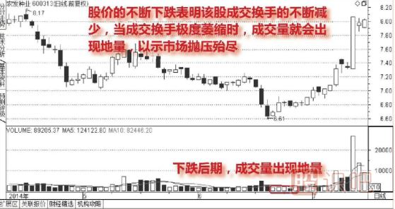什么是股票的地量-出現地量后應該如何操作