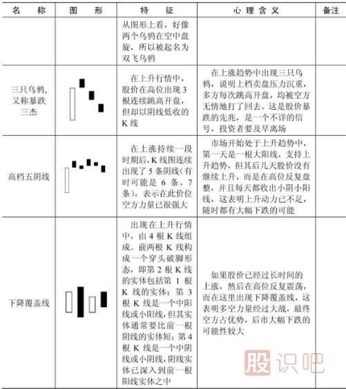 哪些K線(xiàn)形態(tài)是見(jiàn)頂信號？文中就是所有見(jiàn)頂K線(xiàn)圖形態(tài)