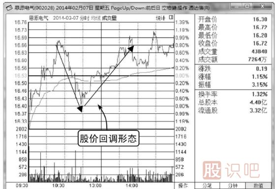 什么是分時(shí)圖的回調買(mǎi)入形態(tài)