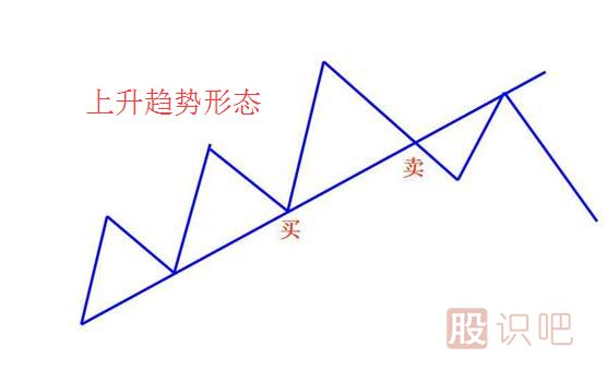 股票趨勢技術(shù)分析與操作策略（圖解）