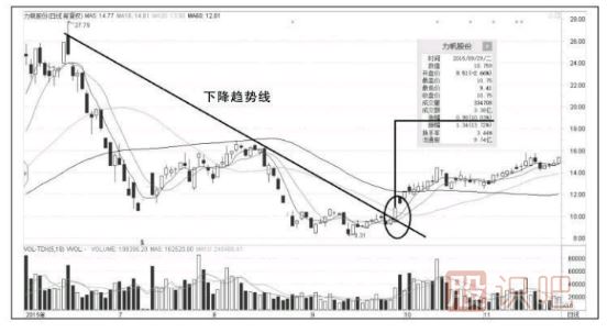 以漲停板突破下跌趨勢線(xiàn)-是個(gè)股反轉的第一個(gè)信號