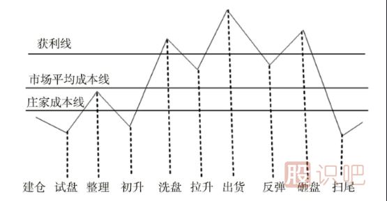 主力的兩種控盤(pán)路線(xiàn)與<a href=http://www.xinzhai8.com/GPRM/sy/1878.html target=_blank class=infotextkey>操盤(pán)手</a>法