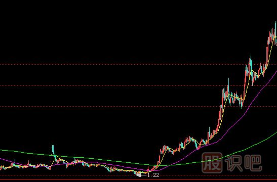 主力建倉完成的表現-小成交量推高股價(jià)-走出獨立行情