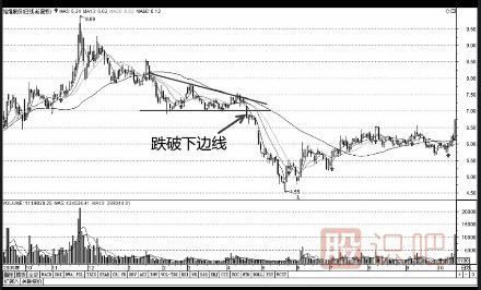 股票K線(xiàn)圖賣(mài)出信號經(jīng)典圖解(圖解)