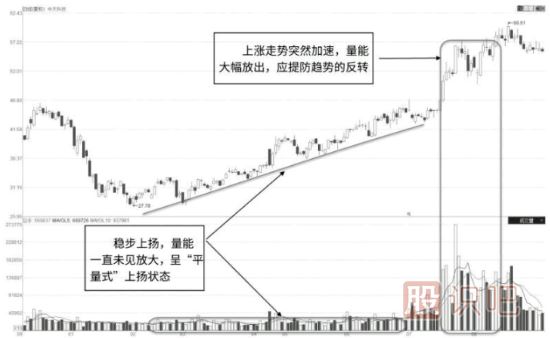 從成交量特征中抓即將拉升的股票-成交量選股技巧