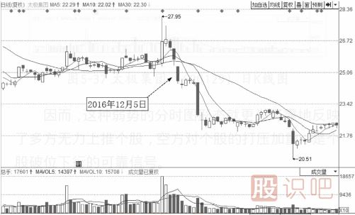 大概率下跌的分時(shí)走勢分析總結
