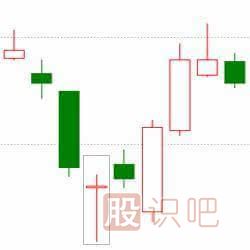 經(jīng)典K線(xiàn)圖知識之七種看漲的K線(xiàn)組合形態(tài)圖