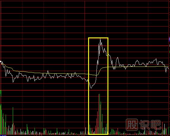 盤(pán)中出貨看盤(pán)技巧_沖擊波型和震蕩型出貨的看法