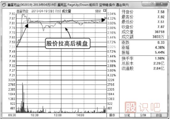 什么是分時(shí)圖的橫盤(pán)走勢,其中代表什么意思