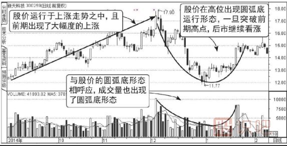 成交量的圓圓弧底形態(tài)圖形（圖解）