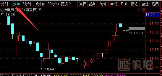 一分鐘走勢K線(xiàn)圖的經(jīng)典看法