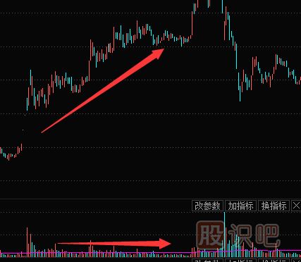 成交量指標是含金量最高的技術(shù)信息