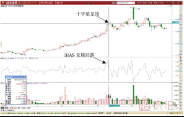 BIAS指標形態(tài)高位形成后做T技巧-BIAS指標高位見(jiàn)頂形態(tài)表現