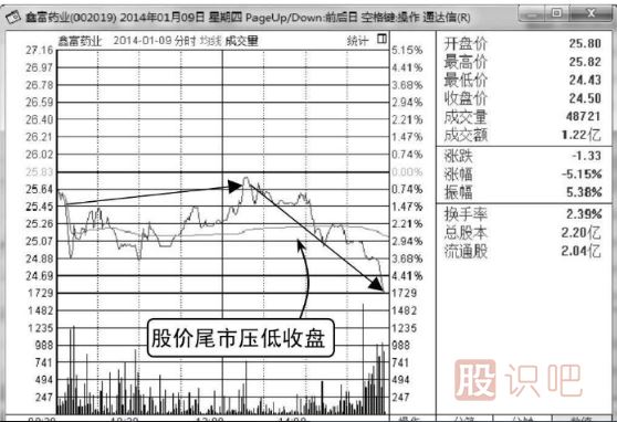 股票尾盤(pán)拉高是什么意思,尾盤(pán)下跌是什么意思