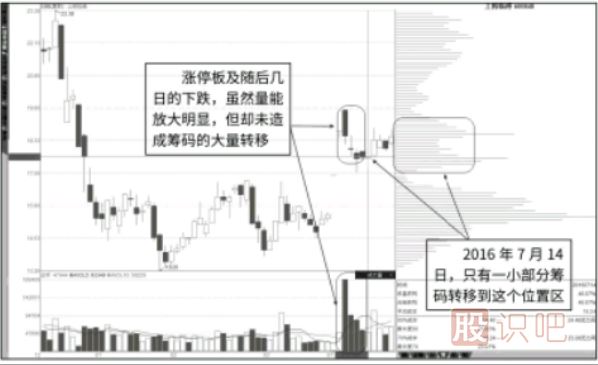 通過(guò)籌碼的移動(dòng)分析放量漲停板的好壞