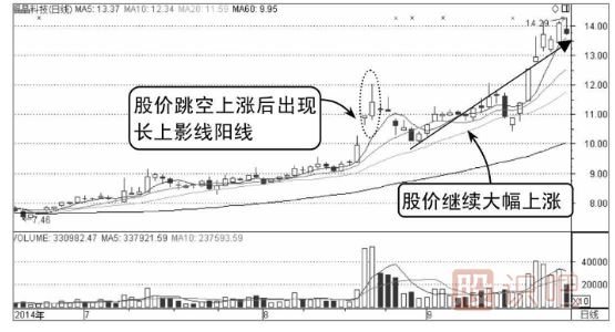誘空K線(xiàn)圖形態(tài)之長(cháng)上影線(xiàn)假見(jiàn)頂形態(tài)