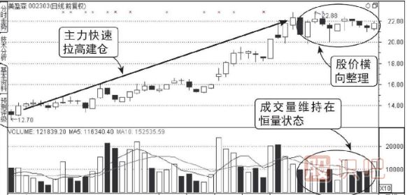 主力低位橫盤(pán)建倉走勢的成交量圖形（圖解）