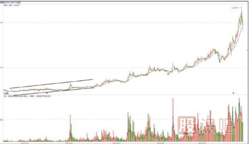 慢牛走勢是主力最佳建倉時(shí)間