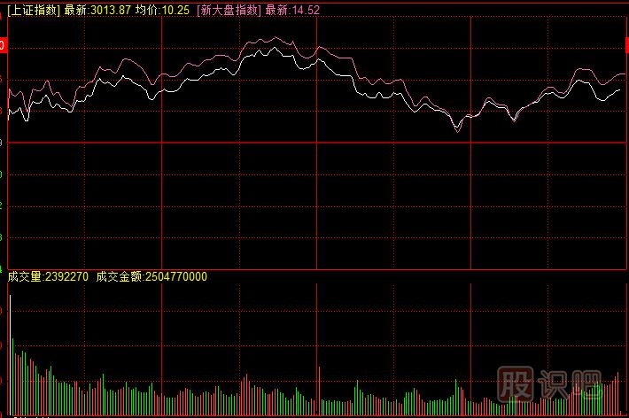 教您怎么看大盤(pán)的分時(shí)圖