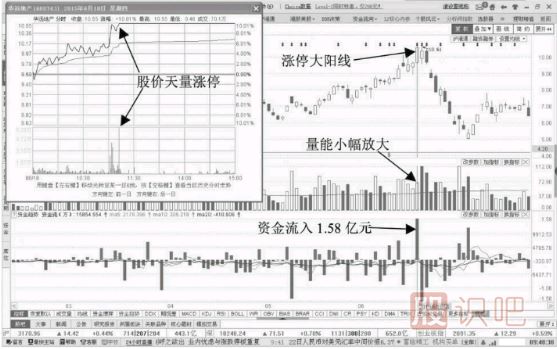 誘多<a href=http://www.xinzhai8.com/GPRM/sy/870.html target=_blank class=infotextkey>漲停板</a>-放量漲停陽(yáng)線(xiàn)誘多形態(tài)