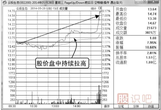 金針假探底-<a href=http://www.xinzhai8.com/jszb/K/ target=_blank class=infotextkey>K線(xiàn)圖</a>形態(tài)（圖解）
