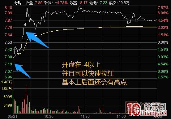 超短高手漲停板賣(mài)股技術(shù)深度教程 4：漲停連板股，超級陰線(xiàn)炸板的次日如何操作？核按鈕？,