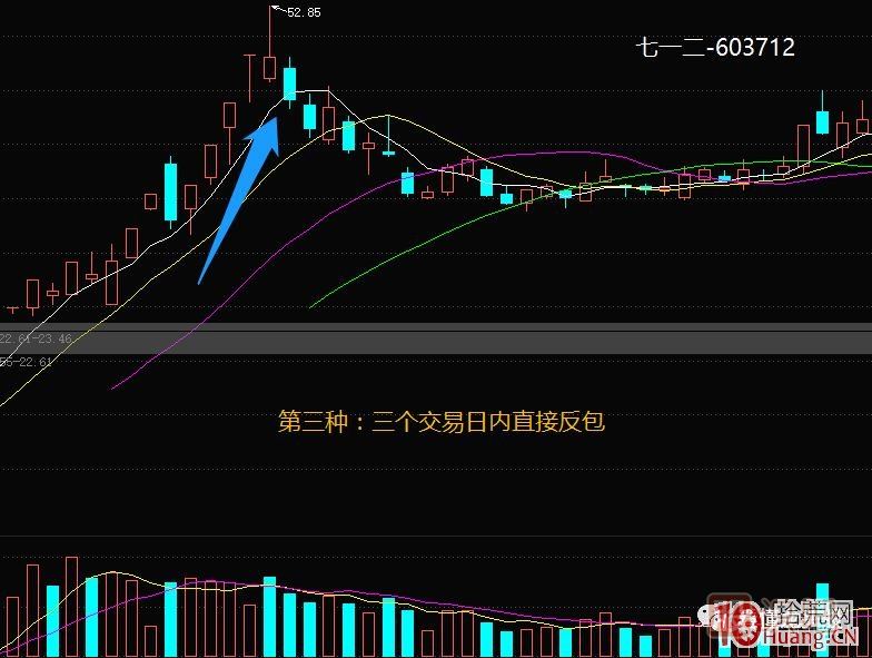 超短高手漲停板賣(mài)股技術(shù)深度教程 5：集體巨陰之后怎么操作,