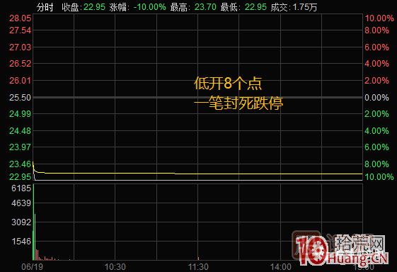 超短高手漲停板賣(mài)股技術(shù)深度教程 4：漲停連板股，超級陰線(xiàn)炸板的次日如何操作？核按鈕？,