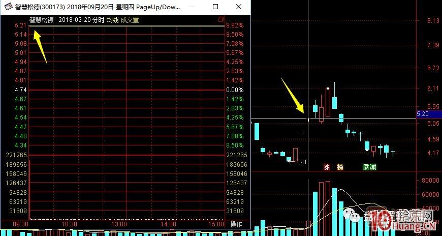 超短高手漲停板賣(mài)股技術(shù)深度教程 7：二板是一字板，次日走勢預測，與2進(jìn)3模式打板策略,