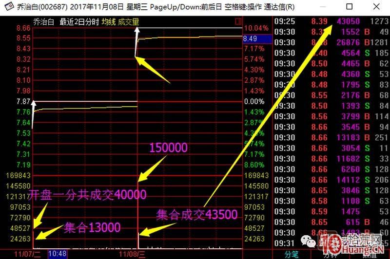 首板次日的集合競價(jià)量能探討，與1進(jìn)2模式競價(jià)介入的高勝率策略 深度教程,