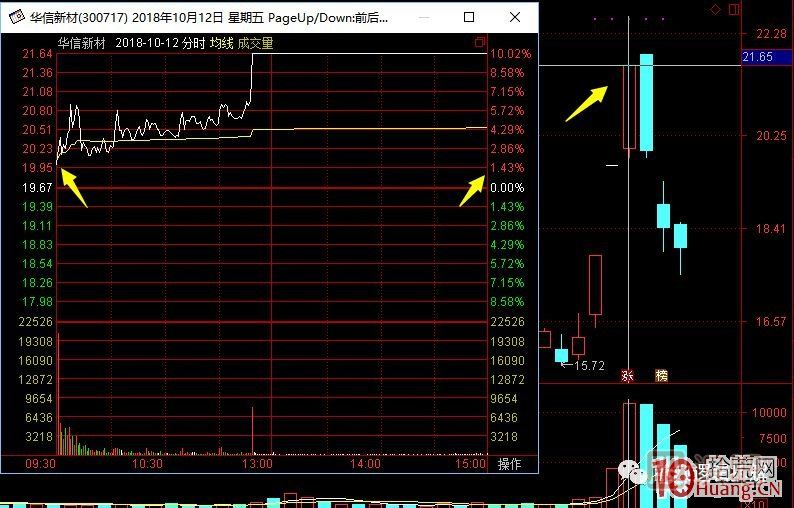 超短高手漲停板賣(mài)股技術(shù)深度教程 7：二板是一字板，次日走勢預測，與2進(jìn)3模式打板策略,