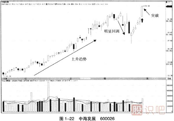 <a href=http://www.xinzhai8.com/GPRM/sy/1364.html target=_blank class=infotextkey>上漲</a>趨勢中的假突破看漲<a href=http://www.xinzhai8.com/GPRM/sy/1230.html target=_blank class=infotextkey>大陽(yáng)線(xiàn)</a>